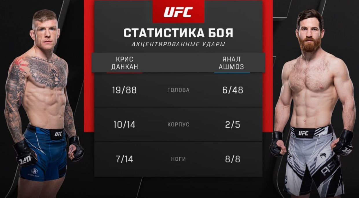 UFC Лондон: легчайшая победа Аспиналла! Вышел и решил всё в первом раунде