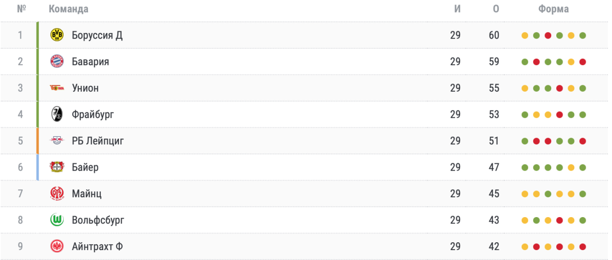Турнирная таблица Бундеслиги