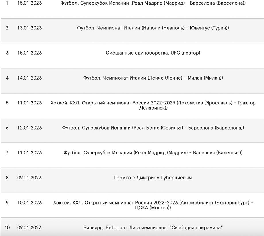 Самые просматриваемые спортивные трансляции с 9 по 15 января 2023 года