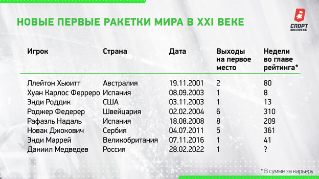 Медведев встал в один ряд с Кафельниковым и Сафиным. По числу первых ракеток Россия уступает только США