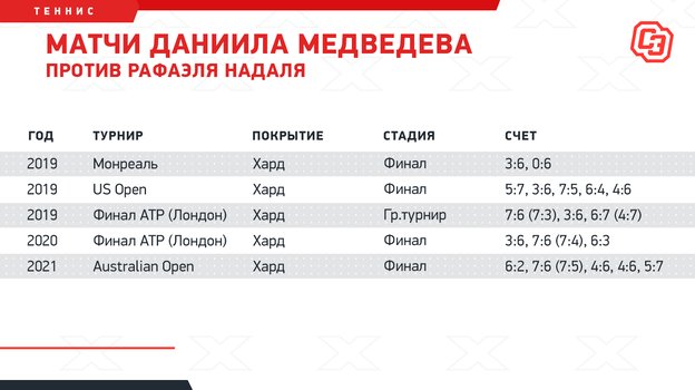 Медведев помог Надалю с рекордом. В пяти сетах Рафа стабильно сильнее Даниила