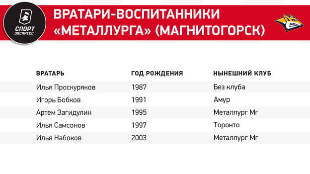 Новокузнецк, Ярославль, Уфа, Магнитогорск. Топовые хоккейные школы, давшие российскому хоккею лучших вратарей