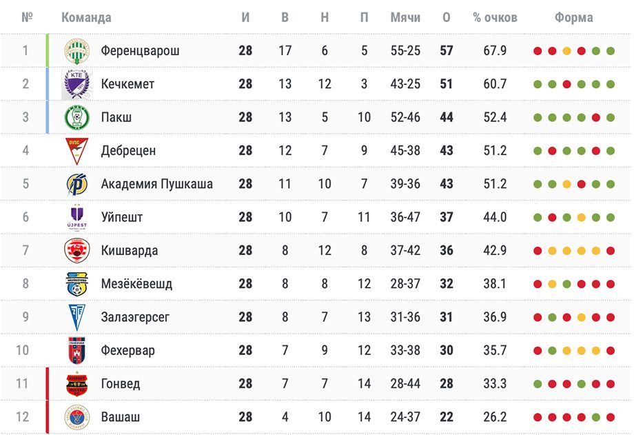 Турнирная таблица чемпионата Венгрии