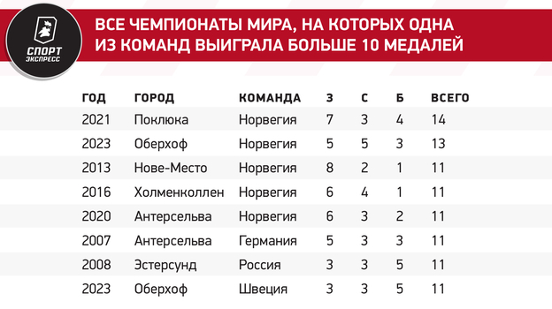 Все чемпионаты мира, на которых одна из команд выиграла больше 10 медалей.