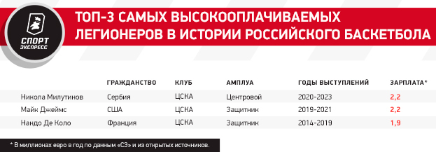 Легион вопросов: как быть с лимитом на иностранцев в российском спорте?