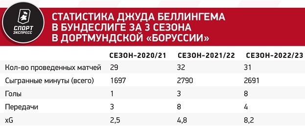 Все без ума от Беллингема в Реале. Как за четыре года стать мировой звездой