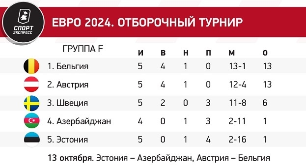 Отбор Евро-2024 на финишной прямой: кто удивляет и кто проваливается. Расклады всех групп