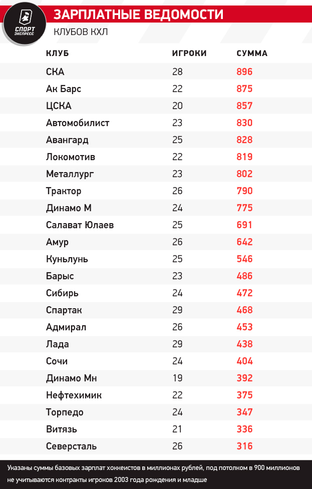 Лига на 14 миллиардов. Рейтинг самых больших зарплат КХЛ