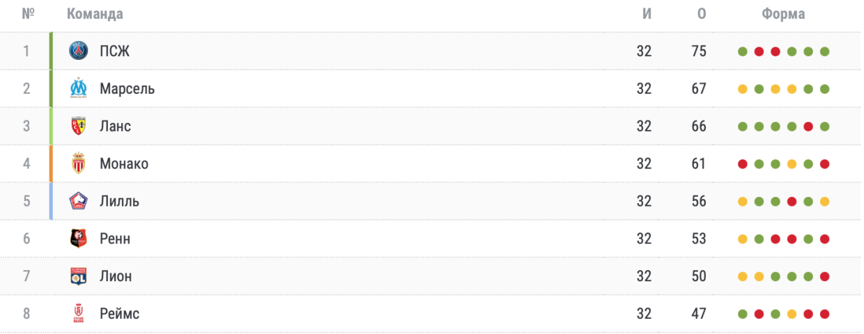 Турнирная таблица Лиги 1