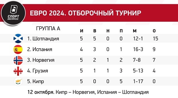 Отбор Евро-2024 на финишной прямой: кто удивляет и кто проваливается. Расклады всех групп