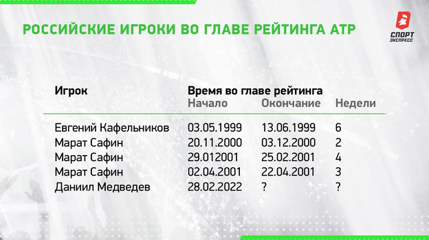 Медведев встал в один ряд с Кафельниковым и Сафиным. По числу первых ракеток Россия уступает только США