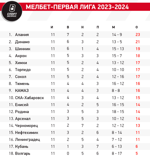 КАМАЗ переехал Торпедо, у Бердыева 4 победы подряд. Яркие события 11-го тура ФНЛ