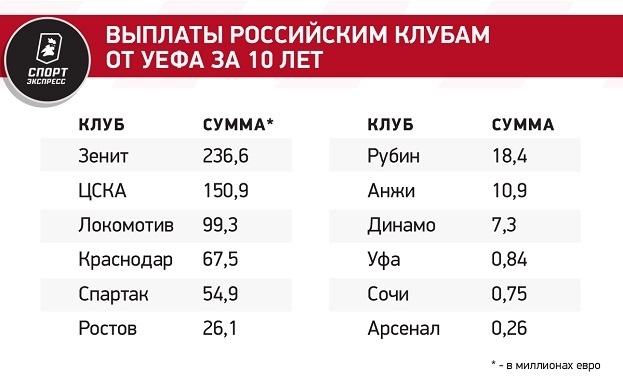 За 10 лет клубы РПЛ заработали в еврокубках 670 миллионов евро. А из-за бана уже потеряли больше 80