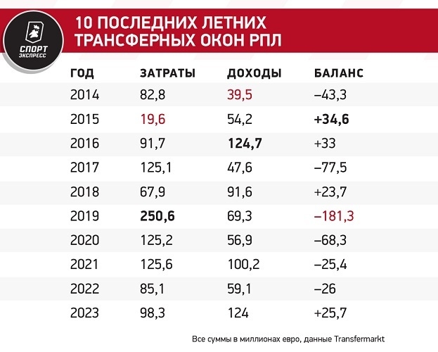 Позитивные итоги трансферного окна в РПЛ: лето-2023 — одно из самых прибыльных в истории, наши снова уезжают в топ-Европу