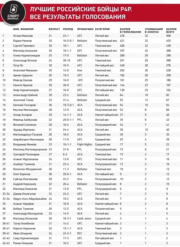 Лучшие российские бойцы p4p. Все результаты голосования