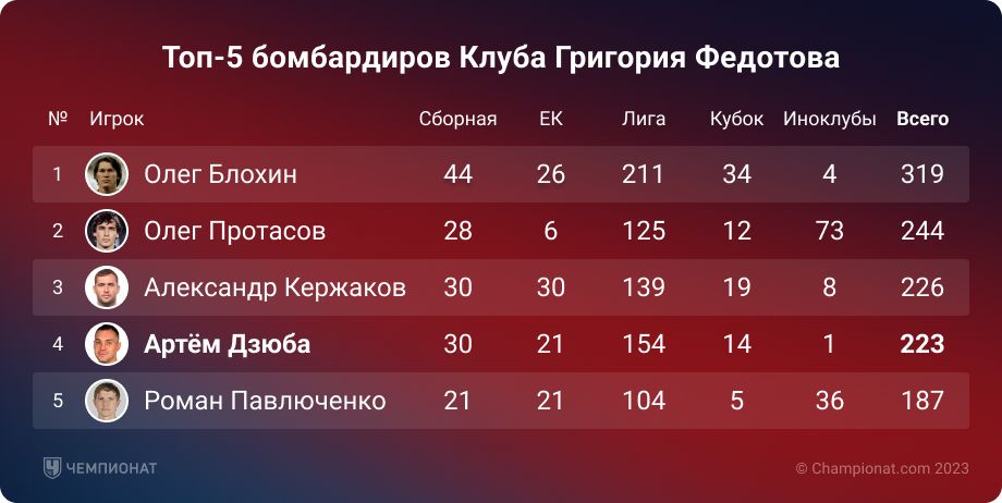 Дзюба обозначил главную цель на конец карьеры. Как ему стать бомбардиром всея Руси