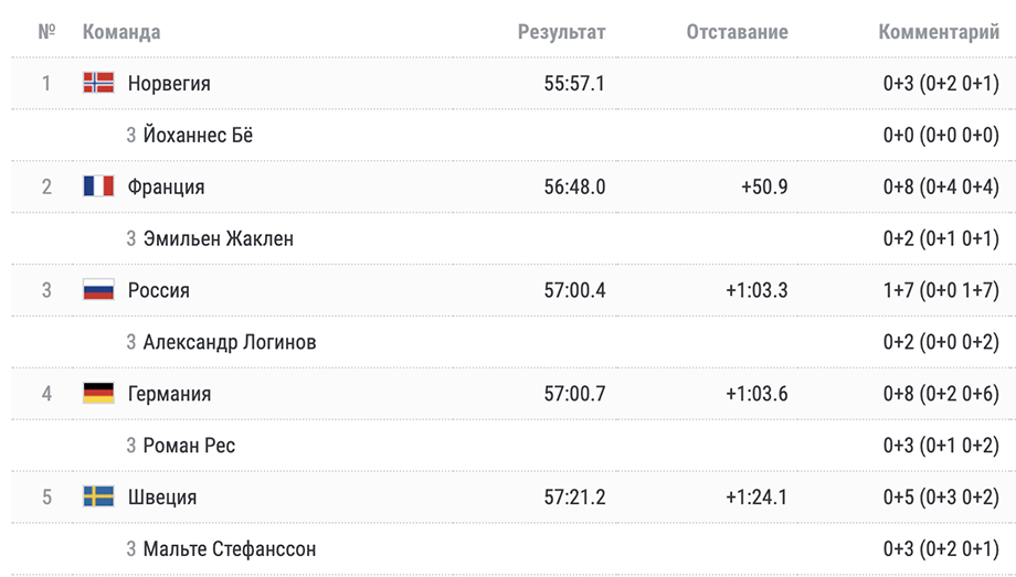 У России уже три медали в биатлоне. Не всё так плохо, как казалось перед стартом сезона!