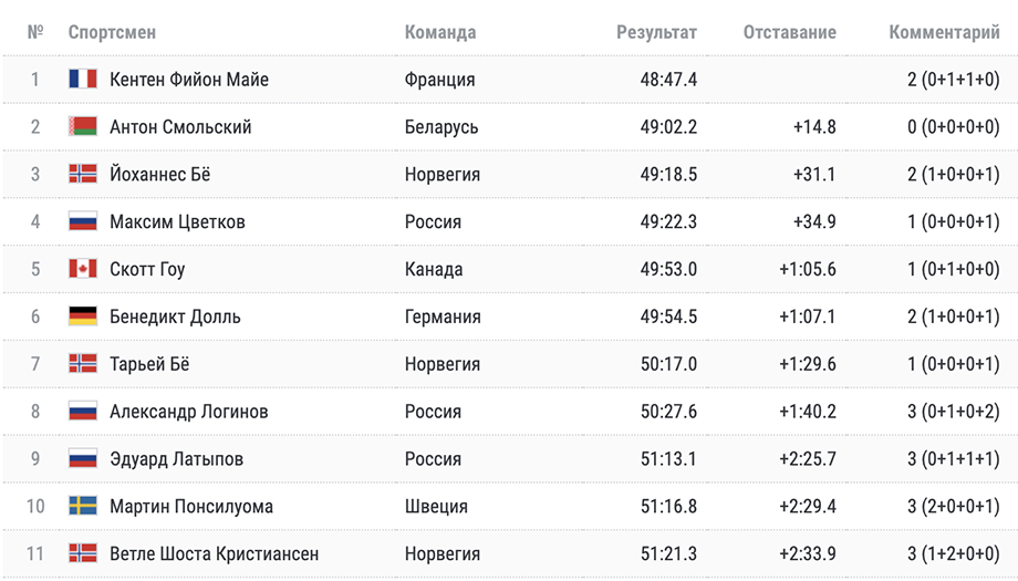 Драма в биатлоне на Олимпиаде-2022. Цветков мог стать героем, но один раз промахнулся