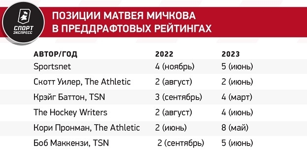 Позиции Мичкова в преддрафтовых рейтингах