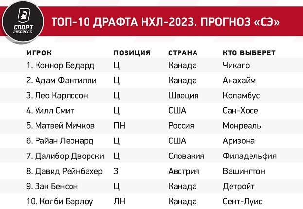 Топ-10 драфта НХЛ-2023. Прогноз «СЭ»