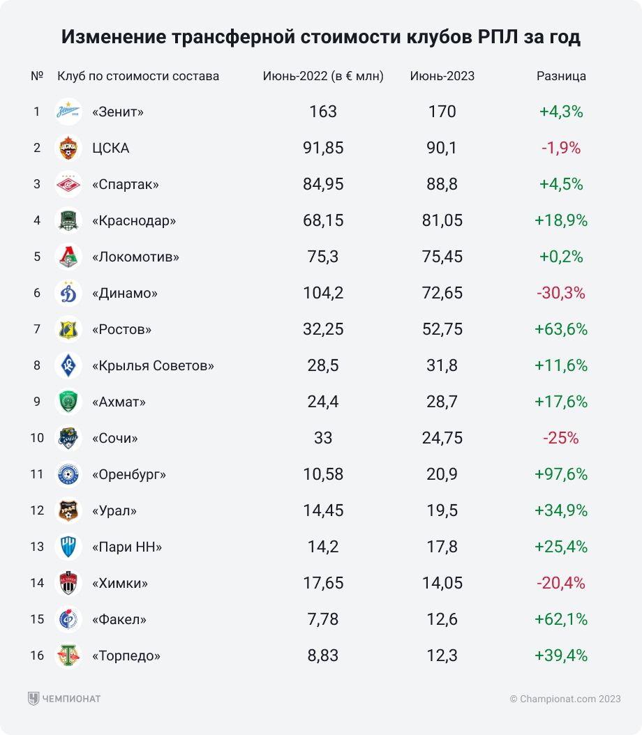 Как изменилась стоимость команд РПЛ за год. Огромный рост Ростова и падение Динамо