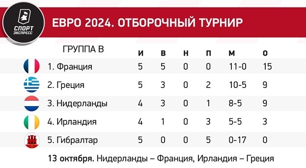 Отбор Евро-2024 на финишной прямой: кто удивляет и кто проваливается. Расклады всех групп