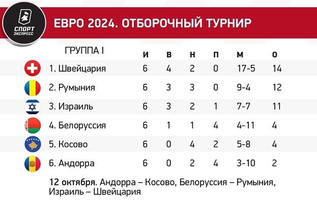 Отбор Евро-2024 на финишной прямой: кто удивляет и кто проваливается. Расклады всех групп