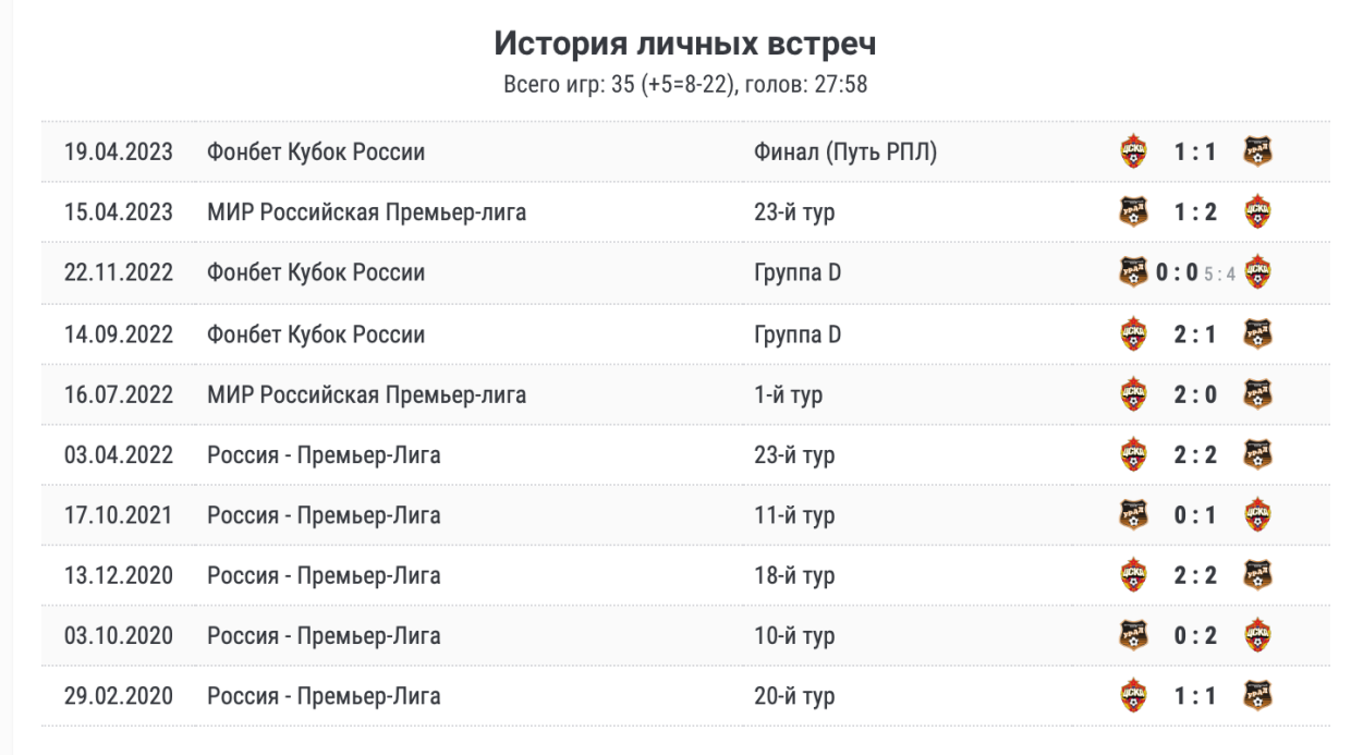 Сафонов затащил Краснодар в финал Пути регионов! Сказка Акрона закончилась