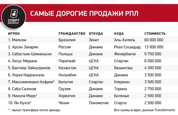 Позитивные итоги трансферного окна в РПЛ: лето-2023 — одно из самых прибыльных в истории, наши снова уезжают в топ-Европу