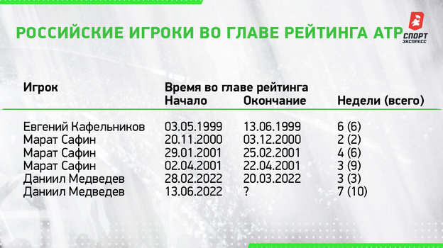 Медведев — лучший теннисист в истории России. Какие рекорды ему осталось побить?
