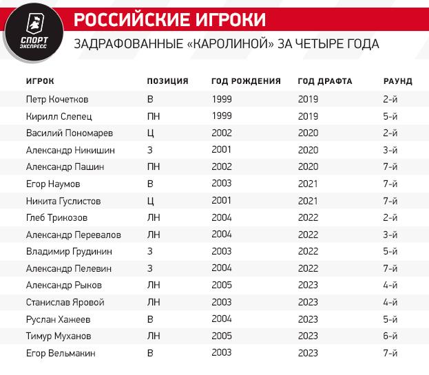 Гениальный план Каролины: почему клуб набирает россиян пачками?