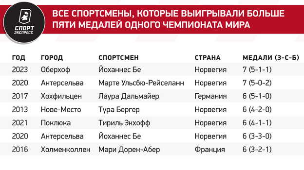 Все спортсмены, которые выигрывали больше пяти медалей одного чемпионата мира.