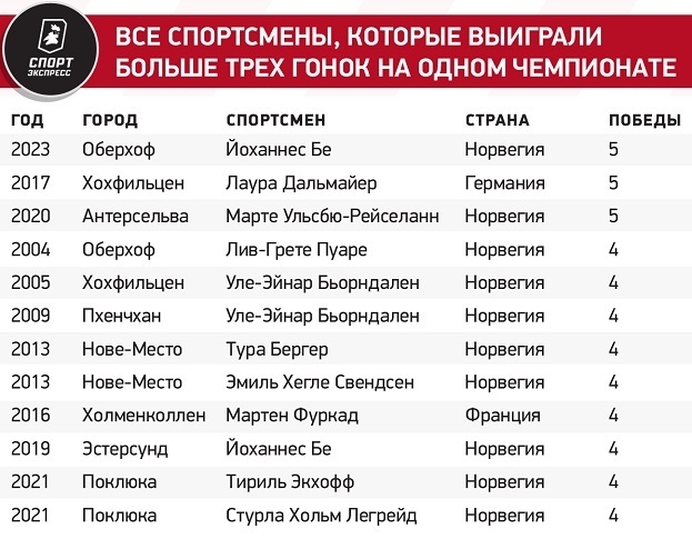 Все спортсмены, которые выиграли больше трех гонок на одном чемпионате мира.