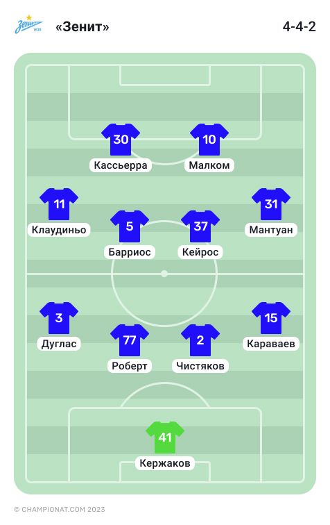 Схема 2. Стартовый состав «Зенита» в матче с ЦСКА