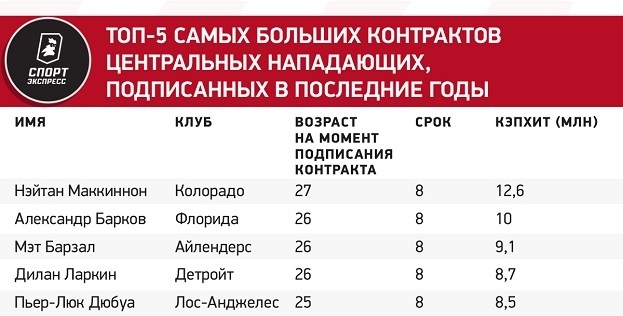 Топ-5 самых больших контрактов центральных нападающих, подписанных в последние годы