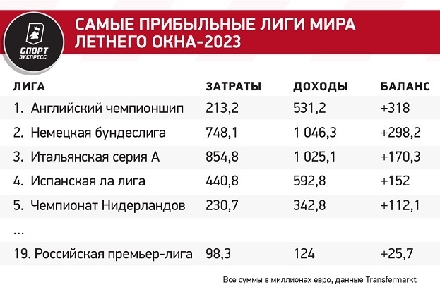 Позитивные итоги трансферного окна в РПЛ: лето-2023 — одно из самых прибыльных в истории, наши снова уезжают в топ-Европу