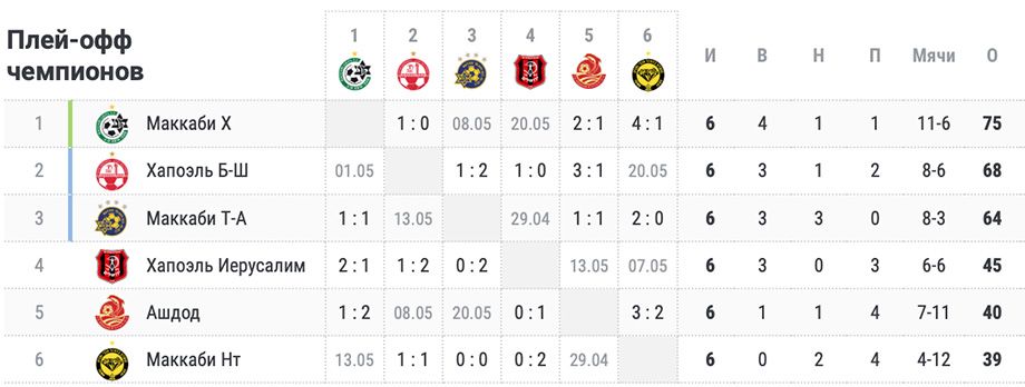 Турнирная таблица чемпионата Израиля