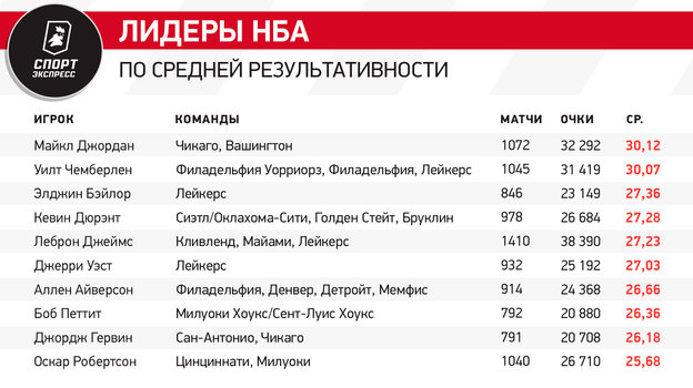 Лидеры НБА по средней результативности. Фото "СЭ"