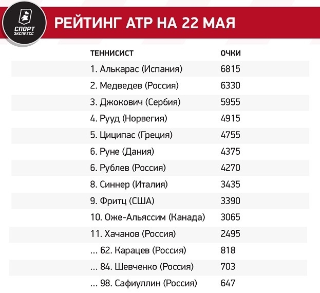 Рейтинг ATP на 22 мая