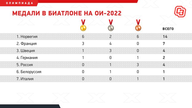 Йоханнес Бе завоевал больше медалей, чем вся российская сборная. Как оценивать итоги Олимпиады в биатлоне?