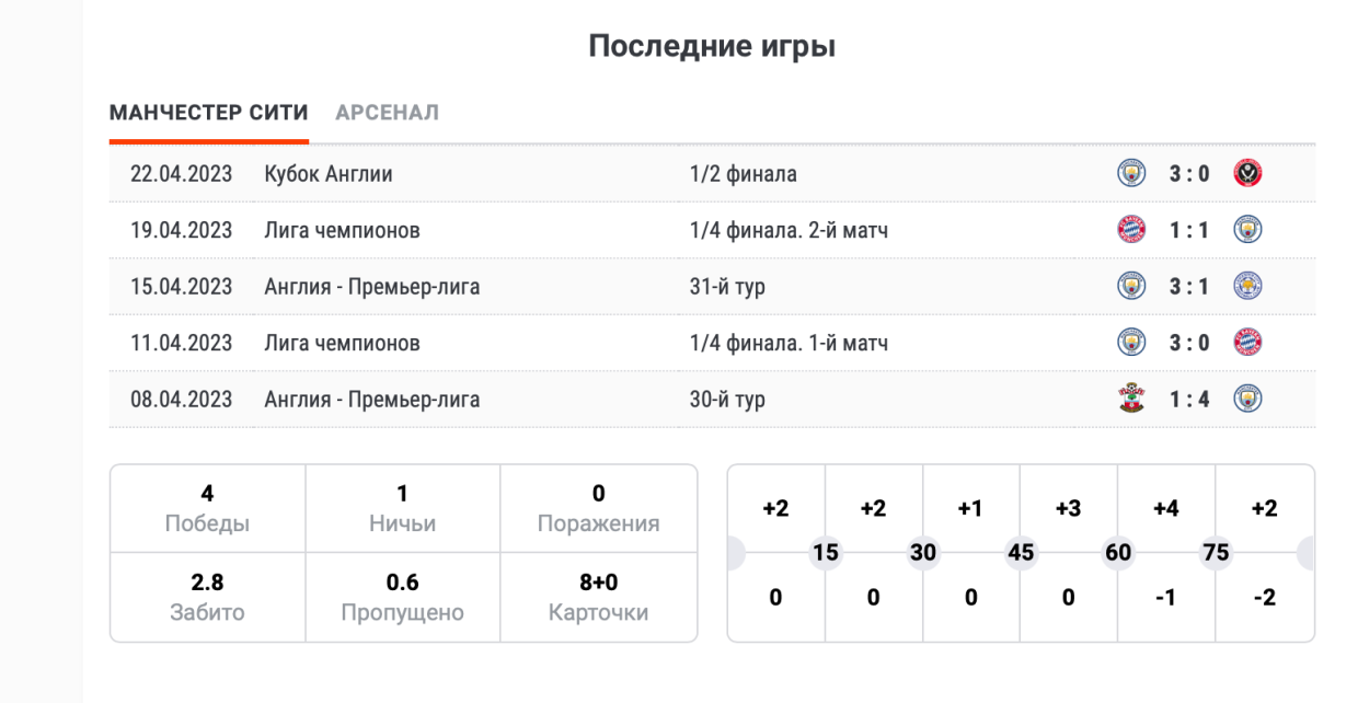 Стычки в главном матче сезона АПЛ! Сити и Арсенал дали огня!