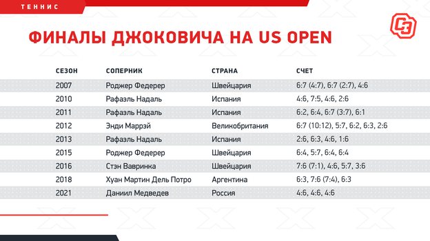 Финалы Джоковича на US Open. Фото "СЭ"