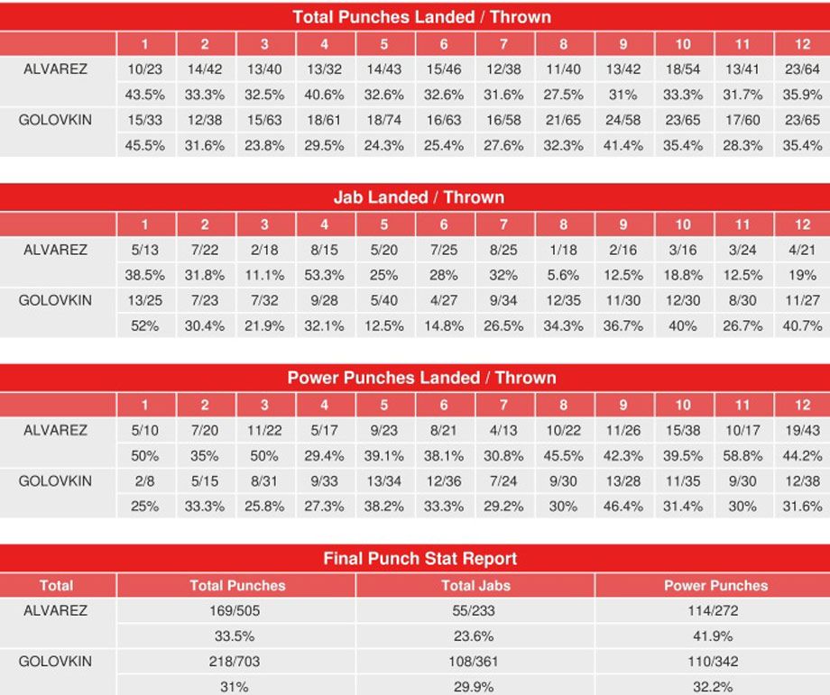 Статистика ударов первого боя Альварес — Головкин