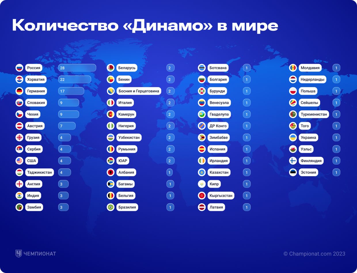 Количество «Динамо» в мире