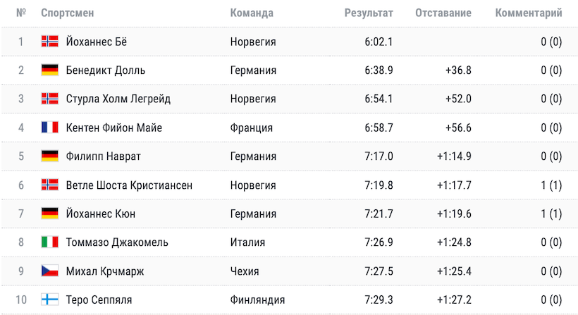 Результаты после первого огневого рубежа