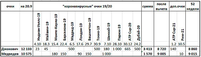 Рейтинг 52 недель ATP, если бы он не был «заморожен»