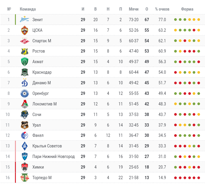 Турнирная таблица РПЛ после 29-го тура