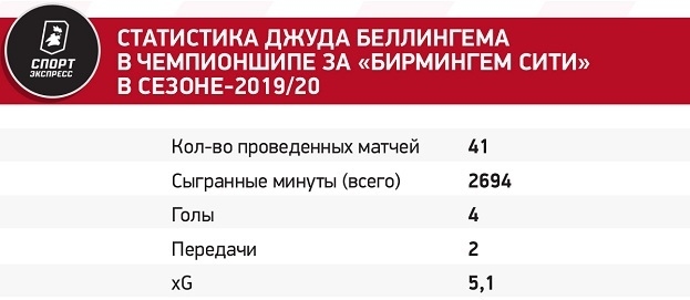 Все без ума от Беллингема в Реале. Как за четыре года стать мировой звездой