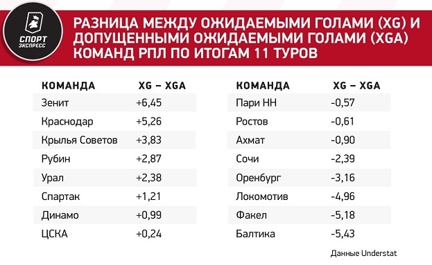 Спартак — второй в РПЛ по xG без пенальти, Локо — в зоне стыков по ожидаемым очкам