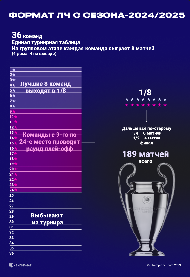 Формат ЛЧ с сезона-2024/2025